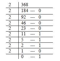 2247_Binary equivalent of the decimal number 368.png